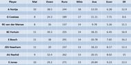 Updated list of wicket-takers in SA20 2023